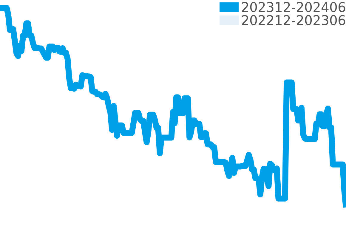 MASTER OF G 202312-202406の価格比較チャート